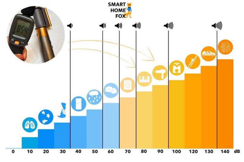 dyson airwrap niveau sonore